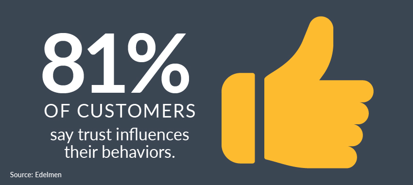 Trust influences behavior for 81% of customers