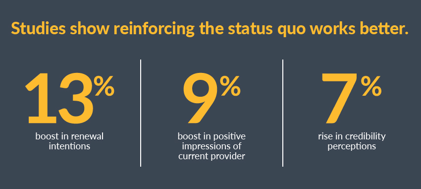 Stats about effectiveness of reinforcing status quo messaging: 13% boost in renewal intentions, 9% boost in positive impressions of current provider, 7% rise in credibility perceptions