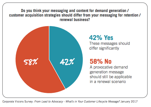 58% of businesses think acquisition and renewal messaging should be the same