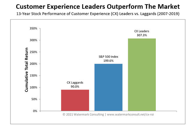 Chart showing customer service leaders experience better ROI than the S&P 500